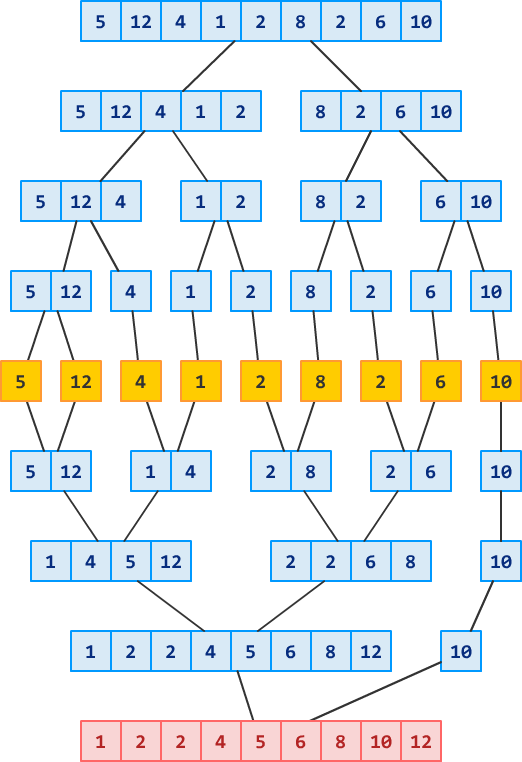 mergex sort time complexity